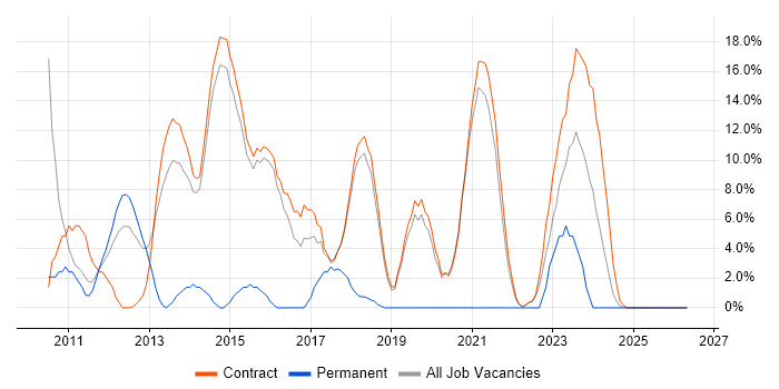 VMware ESXi job vacancy trend in Renfrewshire