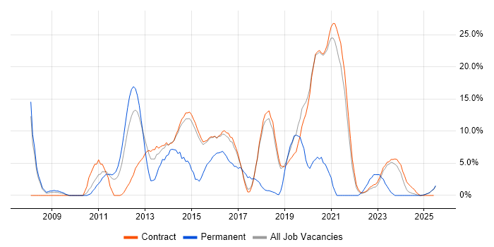 Job vacancy trend for VMware Infrastructure in Renfrewshire