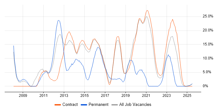 Job vacancy trend for VMware in Renfrewshire