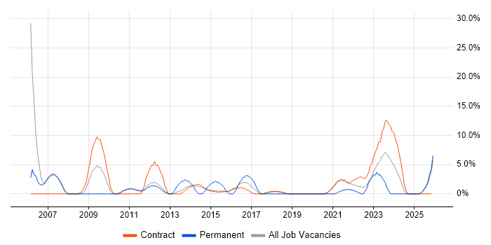 VPN job vacancy trend in Renfrewshire