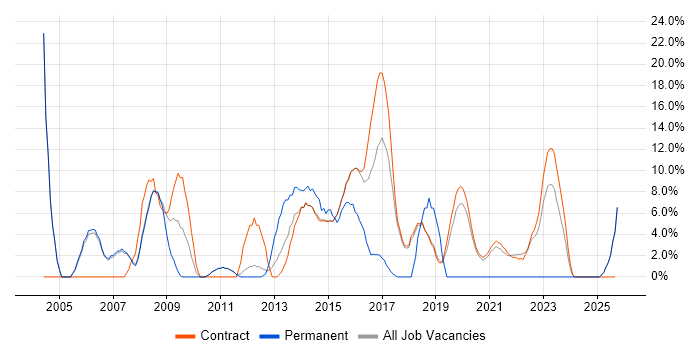 WAN job vacancy trend in Renfrewshire