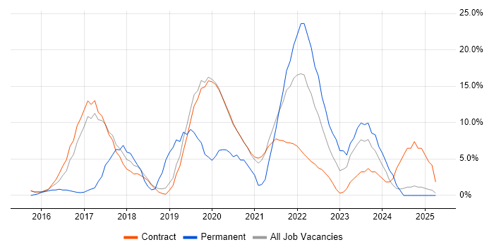 Job vacancy trend for Windows 10 in Renfrewshire