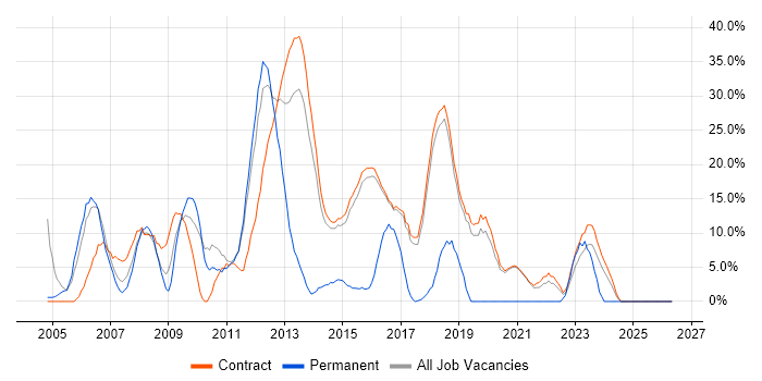 Windows Server 2003 job vacancy trend in Renfrewshire