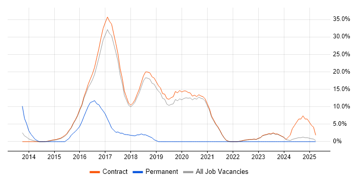 Job vacancy trend for Windows Server 2012 in Renfrewshire