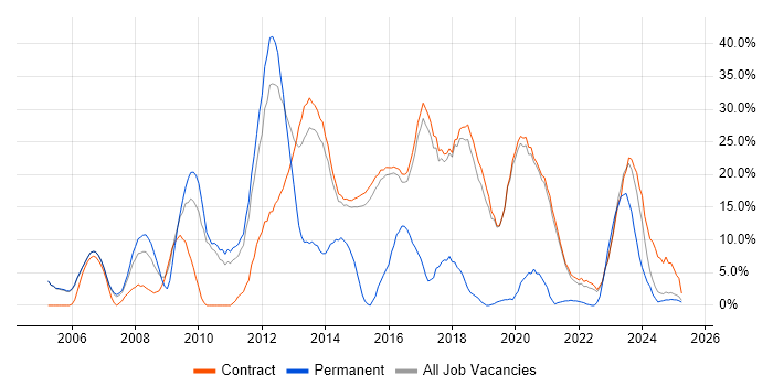 Job vacancy trend for Windows Server in Renfrewshire Job vacancy trend for Windows Server in Renfrewshire