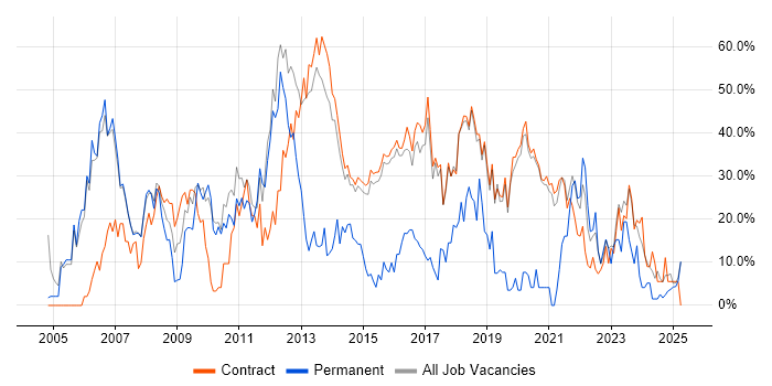 Job vacancy trend for Windows in Renfrewshire