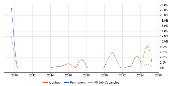 Job vacancy trend for WSUS in Renfrewshire