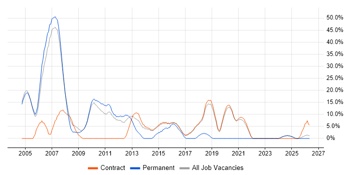 XML job vacancy trend in Renfrewshire