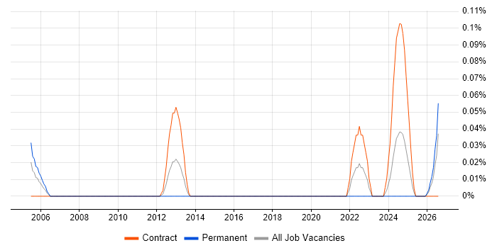 Repair Engineer job vacancy trend in Scotland