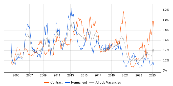 Job vacancy trend for Replication in Scotland