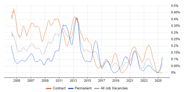 Job vacancy trend for Report Developer in Scotland