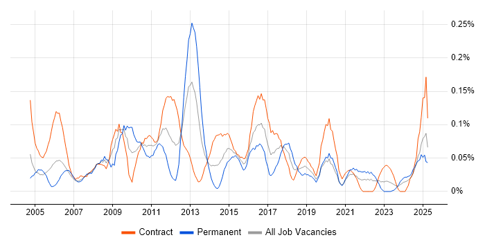 Job vacancy trend for Report Manager in Scotland Job vacancy trend for Report Manager in Scotland