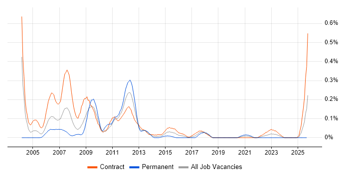 Report Writer job vacancy trend in Scotland Report Writer job vacancy trend in Scotland
