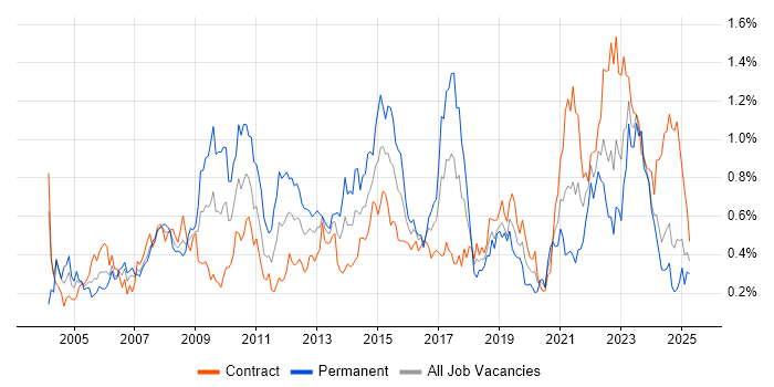 Job vacancy trend for Requirements Analysis in Scotland Job vacancy trend for Requirements Analysis in Scotland