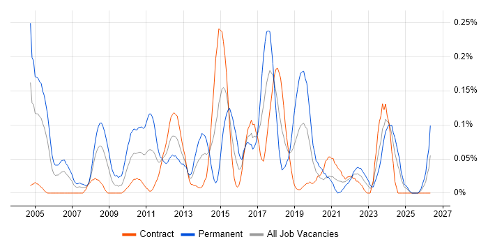 Requirements Engineering job vacancy trend in Scotland