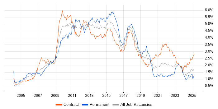Job vacancy trend for Requirements Gathering in Scotland