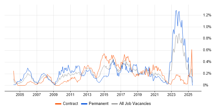 Job vacancy trend for Requirements Management in Scotland Job vacancy trend for Requirements Management in Scotland