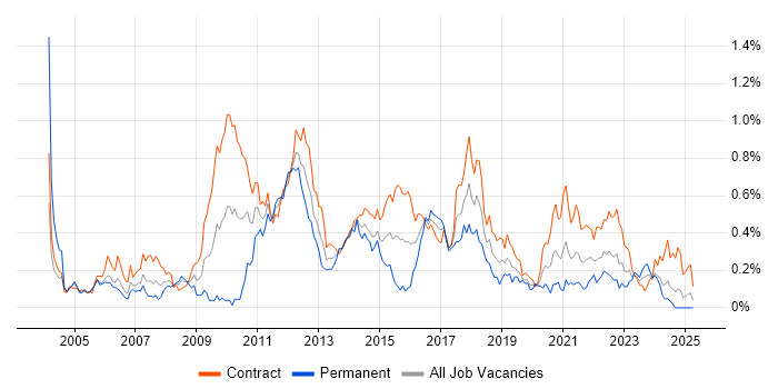 Job vacancy trend for Requirements Workshops in Scotland