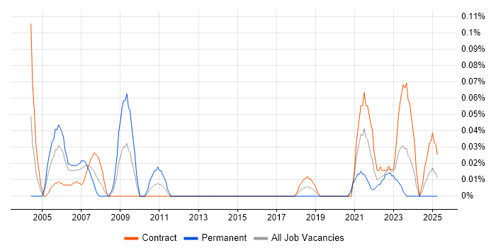 Job vacancy trend for Research Manager in Scotland Job vacancy trend for Research Manager in Scotland