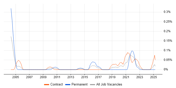 Job vacancy trend for Resilience Testing in Scotland Job vacancy trend for Resilience Testing in Scotland
