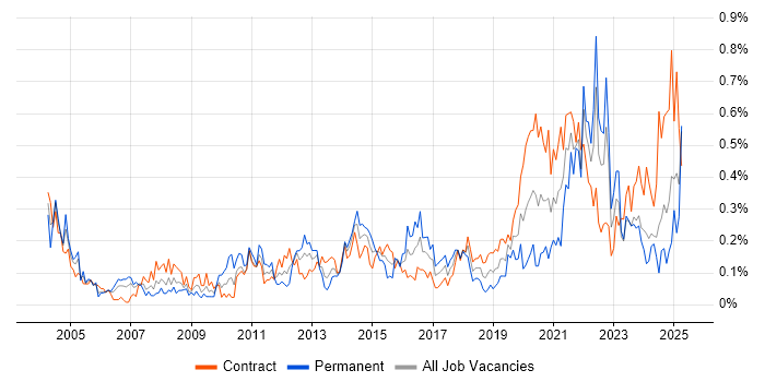 Job vacancy trend for Resource Allocation in Scotland Job vacancy trend for Resource Allocation in Scotland