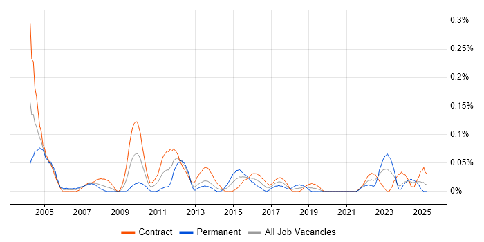 Job vacancy trend for Resource Analyst in Scotland Job vacancy trend for Resource Analyst in Scotland