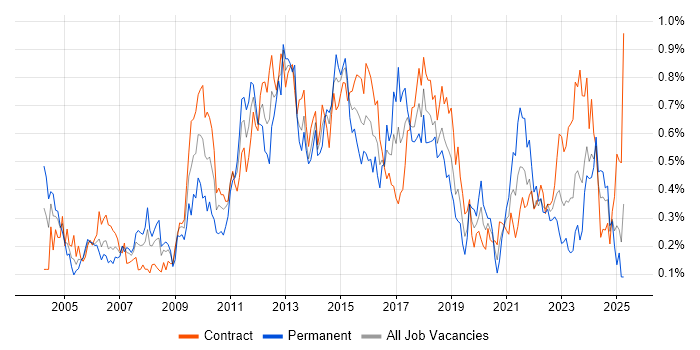 Job vacancy trend for Resource Management in Scotland Job vacancy trend for Resource Management in Scotland
