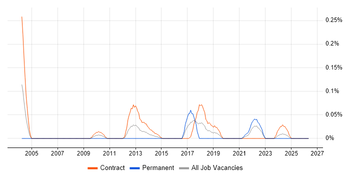 ResourceLink job vacancy trend in Scotland