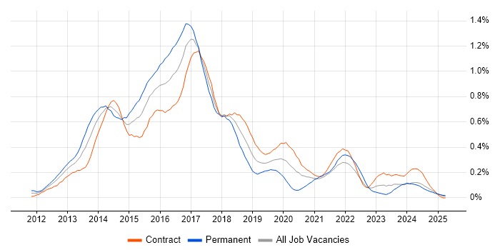 Job vacancy trend for Responsive Web Design in Scotland Job vacancy trend for Responsive Web Design in Scotland