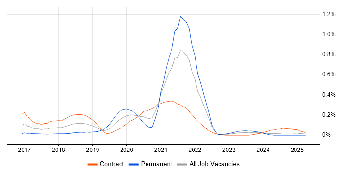 Job vacancy trend for REST Assured in Scotland Job vacancy trend for REST Assured in Scotland