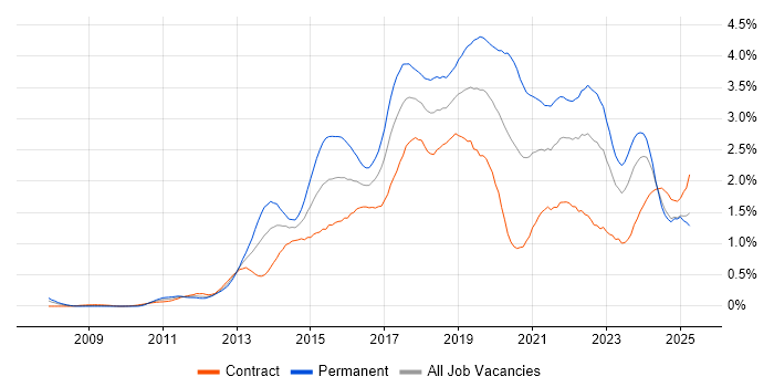 Job vacancy trend for RESTful in Scotland Job vacancy trend for RESTful in Scotland