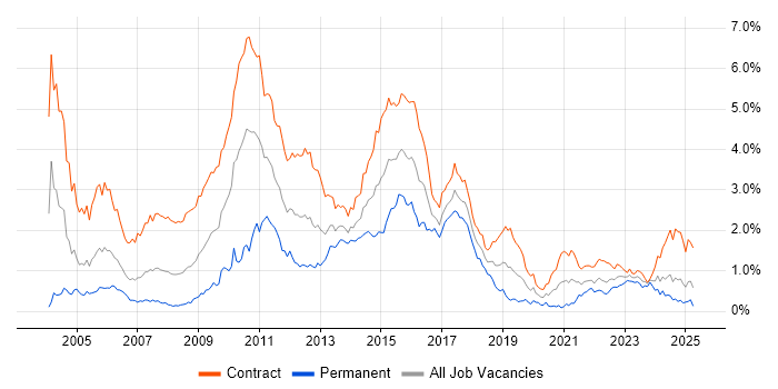 Job vacancy trend for Retail Banking in Scotland