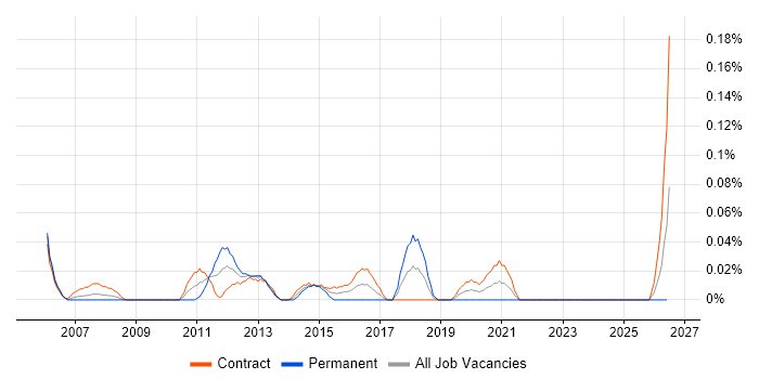 Retail Business Analyst job vacancy trend in Scotland