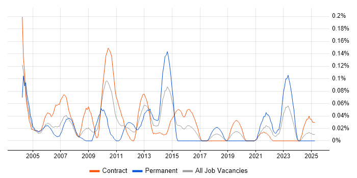 Job vacancy trend for Retail Finance in Scotland Job vacancy trend for Retail Finance in Scotland