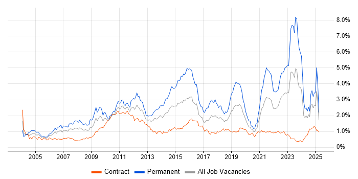 Job vacancy trend for Retail in Scotland
