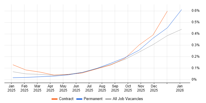Retrieval-Augmented Generation job vacancy trend in Scotland