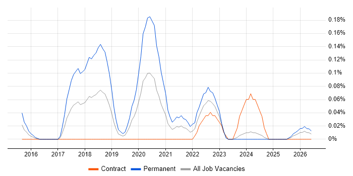 Retrofit job vacancy trend in Scotland