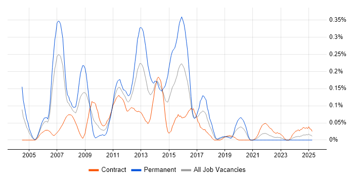 Job vacancy trend for Reuters in Scotland Job vacancy trend for Reuters in Scotland