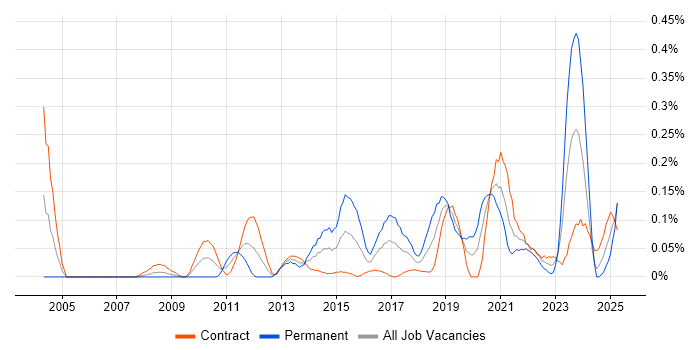 Job vacancy trend for Reverse Engineering in Scotland