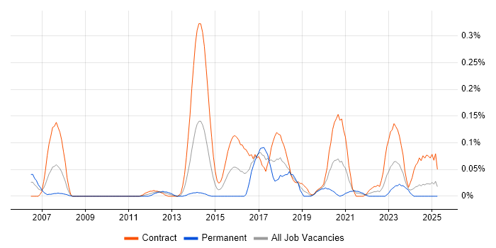 Job vacancy trend for Reverse Proxy in Scotland