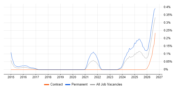 Revit job vacancy trend in Scotland