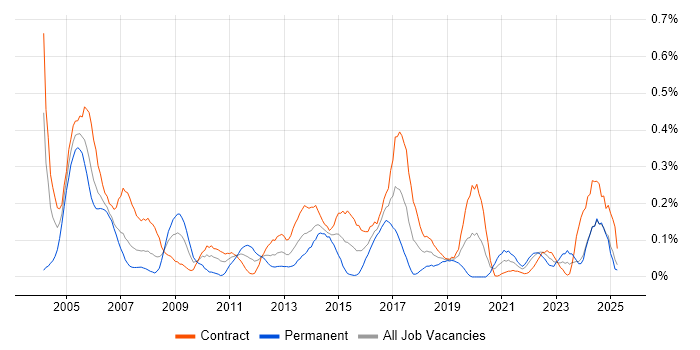 Job vacancy trend for REXX in Scotland