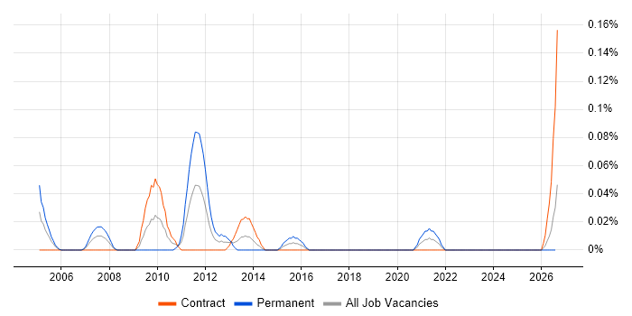 RF Design Engineer job vacancy trend in Scotland
