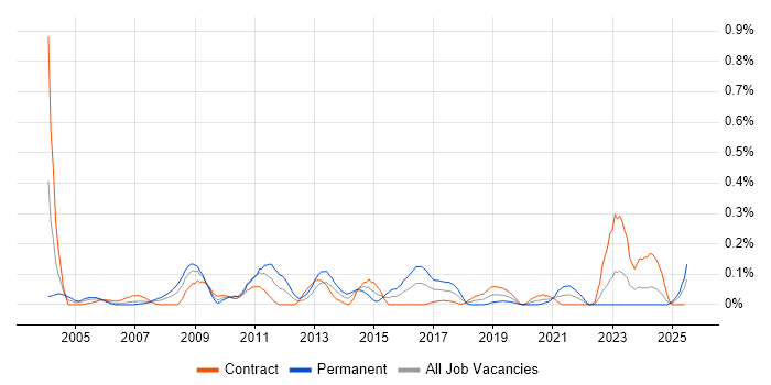 Job vacancy trend for RHCE in Scotland
