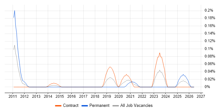 RHCSA job vacancy trend in Scotland
