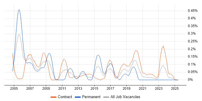 Job vacancy trend for RIP in Scotland Job vacancy trend for RIP in Scotland