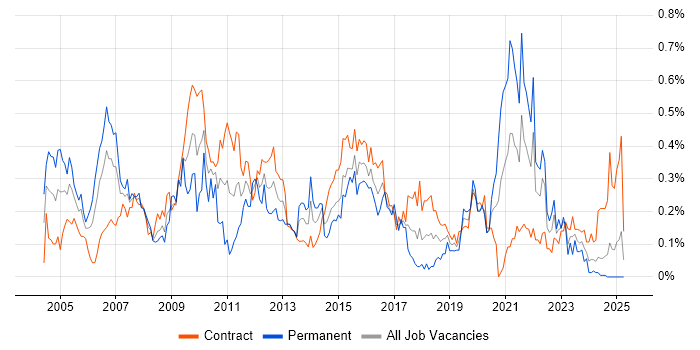 Job vacancy trend for Risk Analysis in Scotland Job vacancy trend for Risk Analysis in Scotland