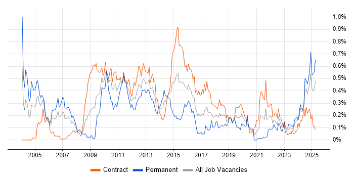Job vacancy trend for Risk Analyst in Scotland Job vacancy trend for Risk Analyst in Scotland