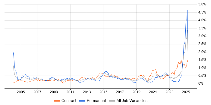 Job vacancy trend for Risk Assessment in Scotland Job vacancy trend for Risk Assessment in Scotland