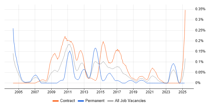 Job vacancy trend for Risk Business Analyst in Scotland Job vacancy trend for Risk Business Analyst in Scotland